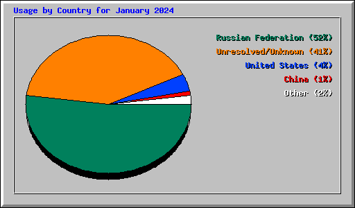 Usage by Country for January 2024