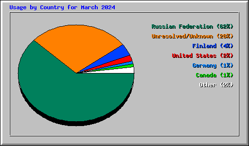 Usage by Country for March 2024