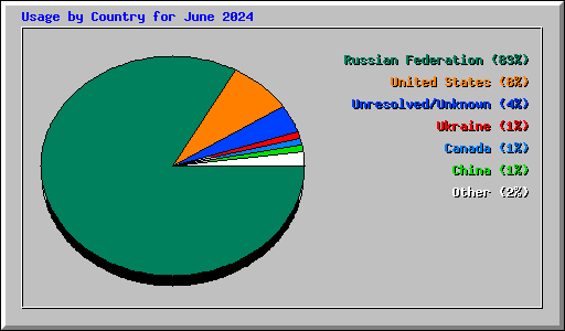 Usage by Country for June 2024