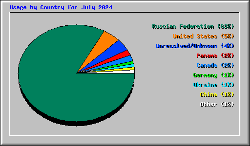 Usage by Country for July 2024