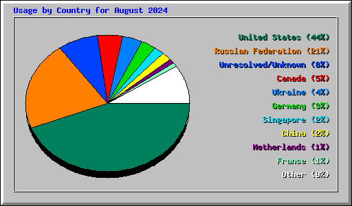 Usage by Country for August 2024