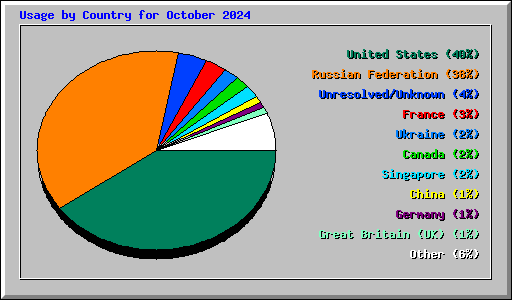 Usage by Country for October 2024