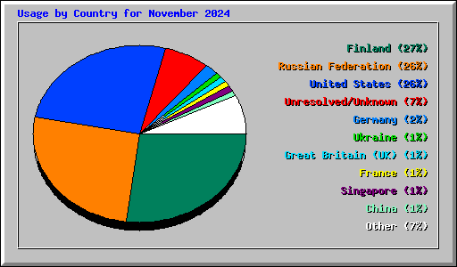 Usage by Country for November 2024