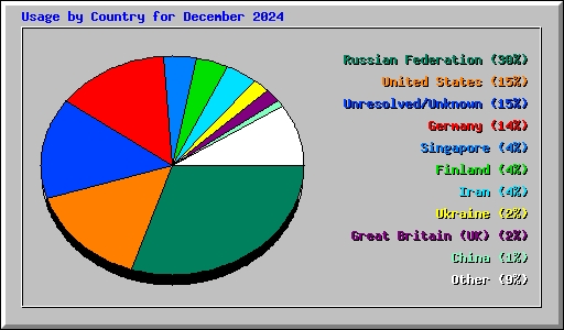 Usage by Country for December 2024