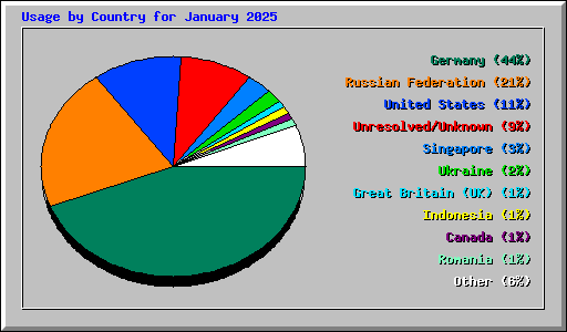 Usage by Country for January 2025