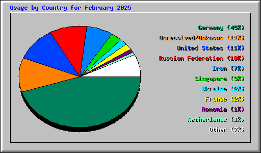 Usage by Country for February 2025