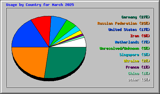 Usage by Country for March 2025