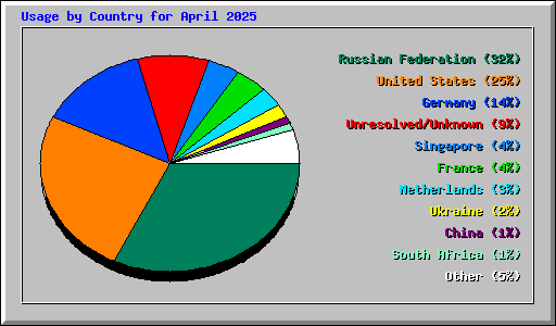 Usage by Country for April 2025