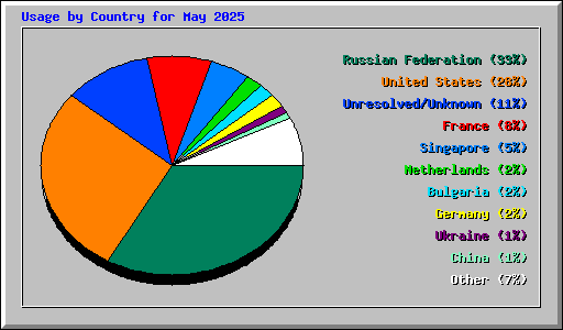 Usage by Country for May 2025