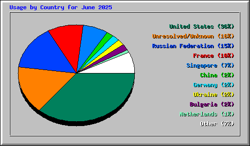 Usage by Country for June 2025