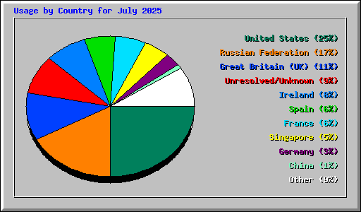 Usage by Country for July 2025