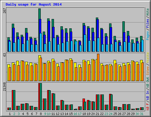 Daily usage for August 2014