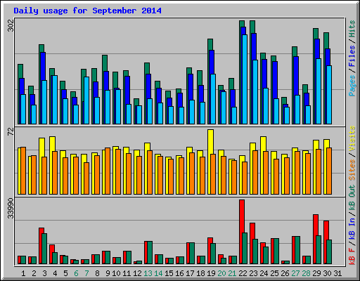 Daily usage for September 2014
