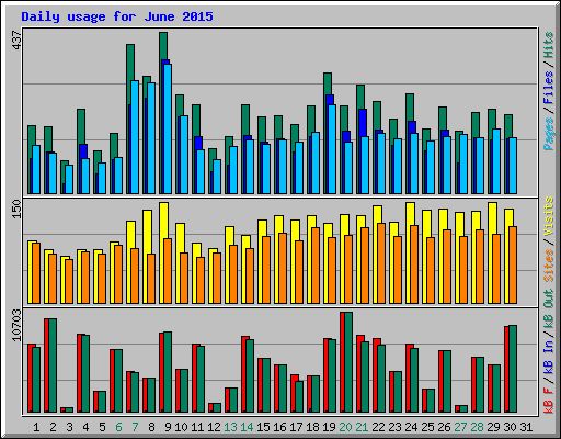Daily usage for June 2015