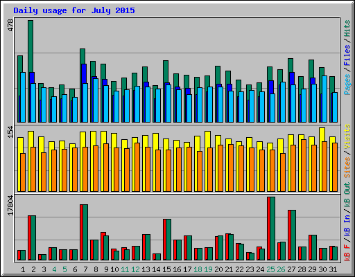 Daily usage for July 2015