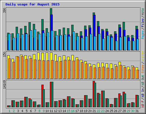 Daily usage for August 2015