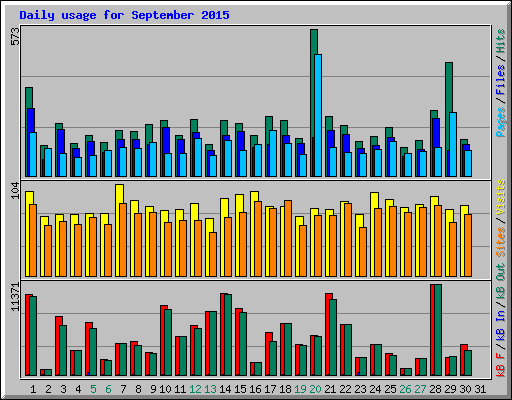Daily usage for September 2015