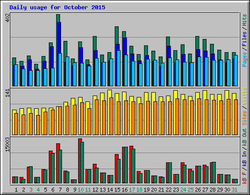 Daily usage for October 2015