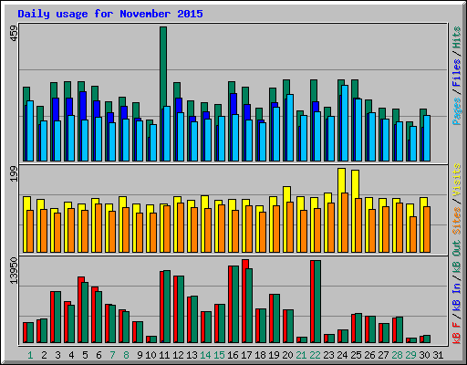 Daily usage for November 2015