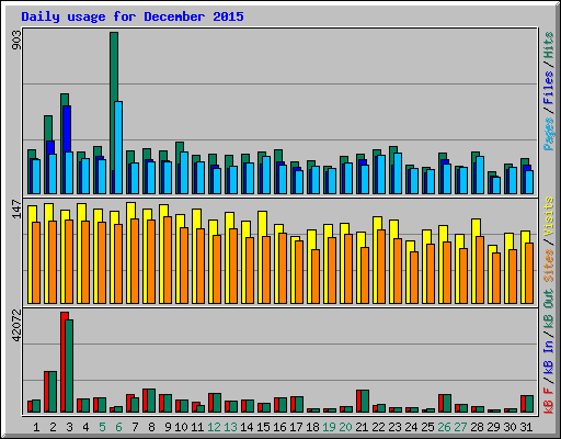 Daily usage for December 2015