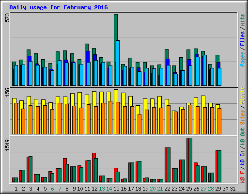 Daily usage for February 2016