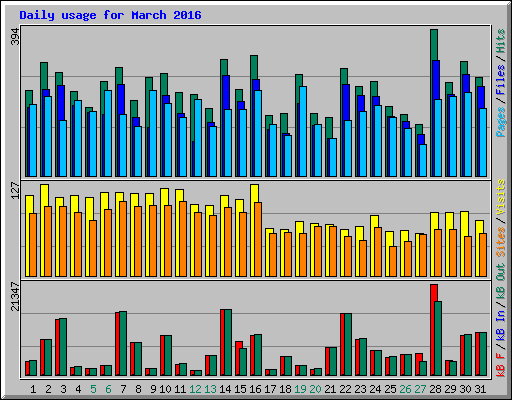 Daily usage for March 2016