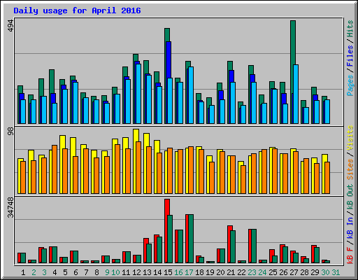 Daily usage for April 2016