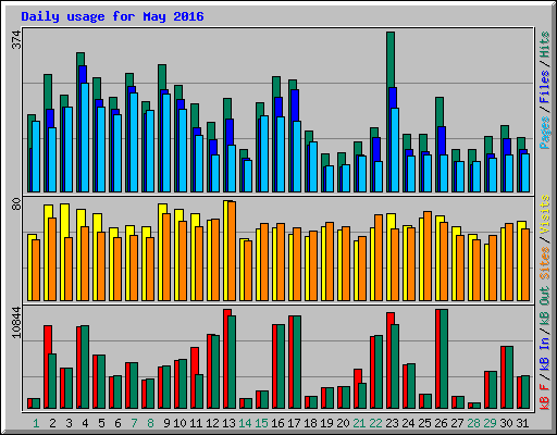 Daily usage for May 2016