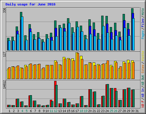 Daily usage for June 2016
