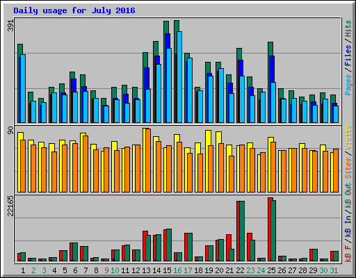 Daily usage for July 2016