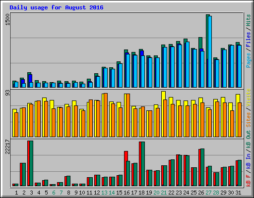 Daily usage for August 2016