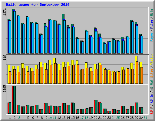 Daily usage for September 2016