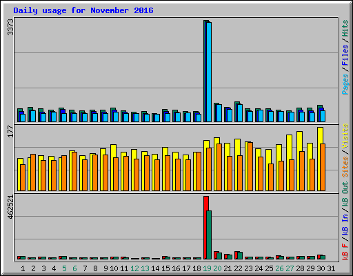 Daily usage for November 2016