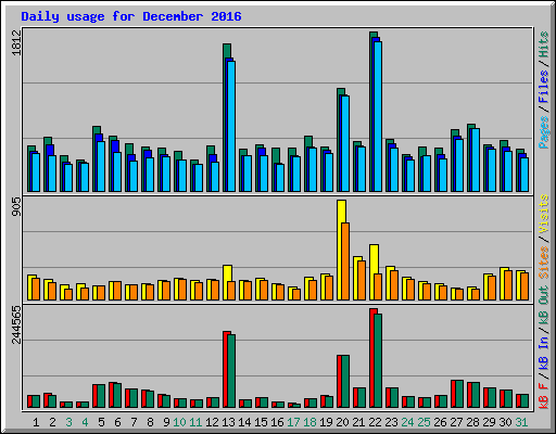 Daily usage for December 2016