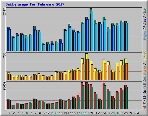 Daily usage for February 2017