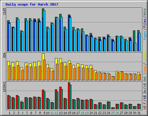 Daily usage for March 2017