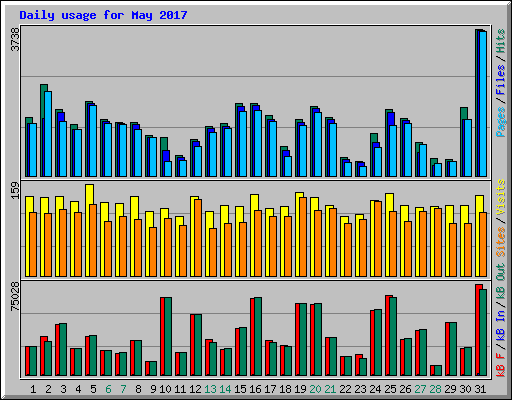 Daily usage for May 2017