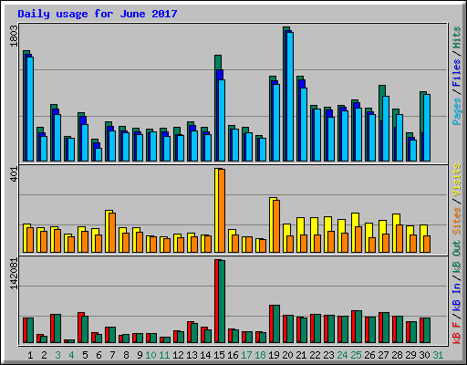 Daily usage for June 2017