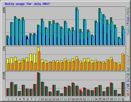 Daily usage for July 2017