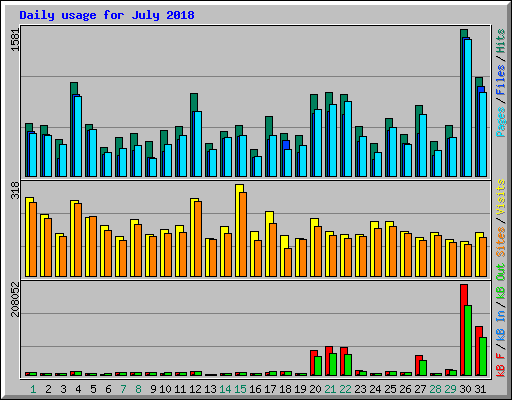 Daily usage for July 2018