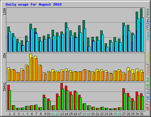 Daily usage for August 2018