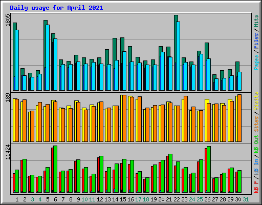 Daily usage for April 2021