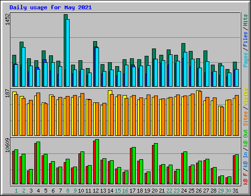 Daily usage for May 2021