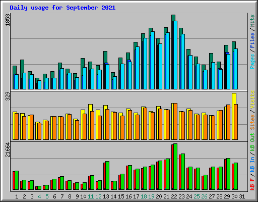 Daily usage for September 2021