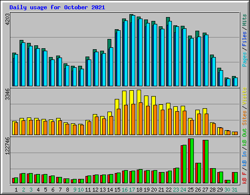 Daily usage for October 2021