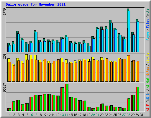 Daily usage for November 2021