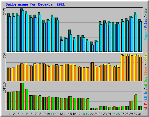 Daily usage for December 2021