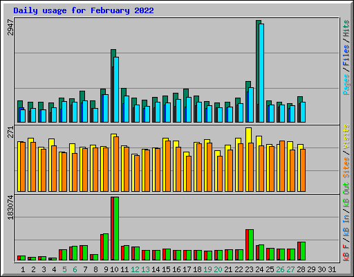 Daily usage for February 2022