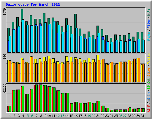 Daily usage for March 2022