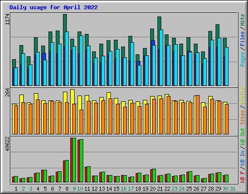 Daily usage for April 2022
